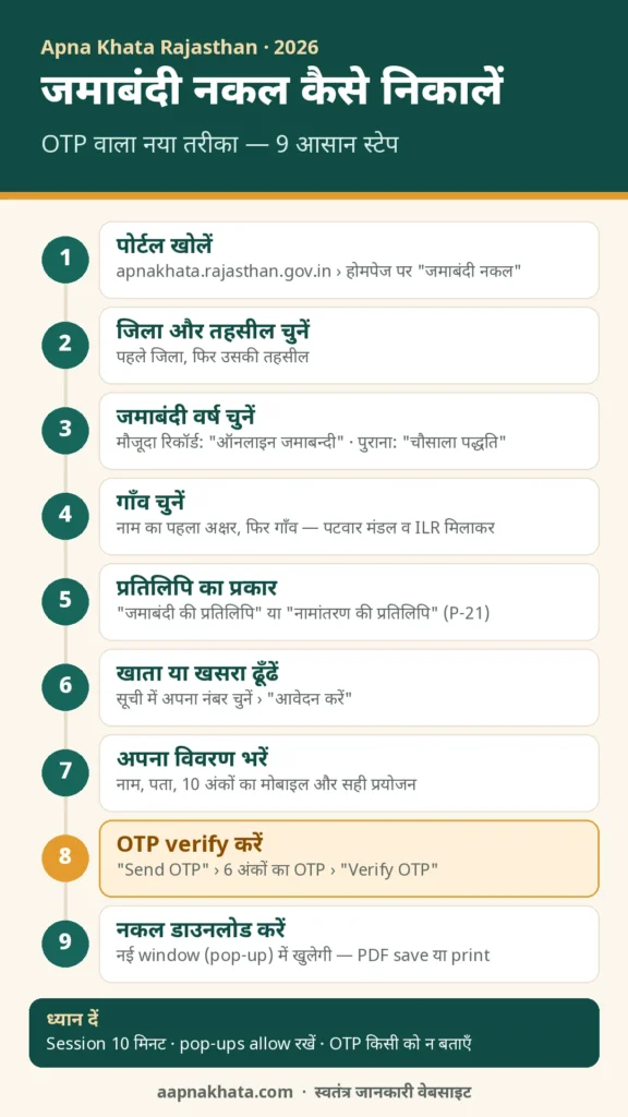 अपना खाता राजस्थान पर OTP के साथ जमाबंदी नकल निकालने के 9 स्टेप: पोर्टल खोलें, जिला-तहसील, जमाबंदी वर्ष, गाँव, प्रतिलिपि का प्रकार, खाता या खसरा, विवरण भरें, OTP verify करें और PDF डाउनलोड करें